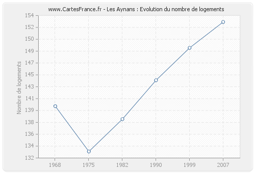 Les Aynans : Evolution du nombre de logements